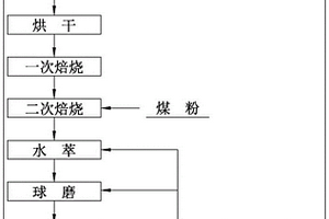 低成本制备三维多孔石墨烯的制备工艺