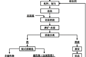 多极静磁场下使用的软磁涂料及其制备方法