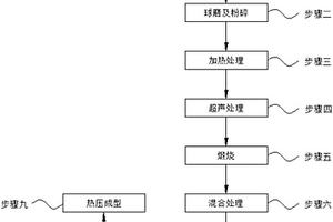 低品位含锌粉尘提锌以及纳米氧化锌制备工艺