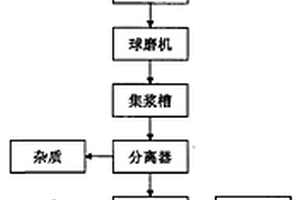 大规模选矿厂破碎站给排料系统