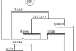 矿产品破碎研磨装置