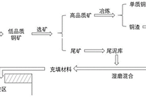 磷矿风化矿联合分级选矿法