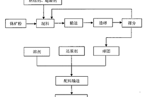 有机农业生物炭复合肥的制备方法