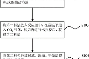 墨水专用镨黄色料的配方及生产方法