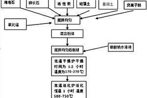 园林绿化苗木复合肥及其制备方法