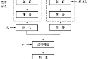 煤和半焦为原料混合废水制备水煤浆的方法