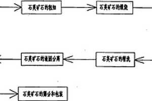 商混固体废弃物固碳处置及再生利用方法