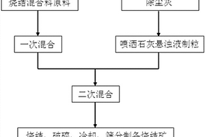 新型固化建筑渣土制备免烧制品的方法