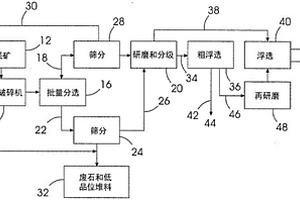 低品位钒钛磁铁矿预选抛废综合利用方法