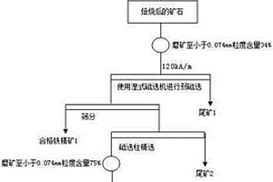 处理铁矿的设备和方法