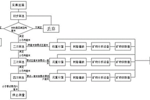 将重晶石精矿提纯增白的方法