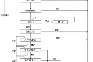 利用尾矿生产高强度烧结空心砖的工艺