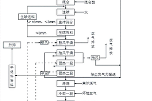 菱镁矿粉尘污染土壤净化系统