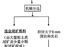 高品质砂石骨料的柔性生产系统