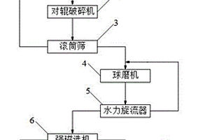 基于水力浮选技术的有色金属固废源头减量工艺