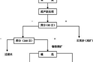 浮选石英中固体包裹体杂质的预处理方法