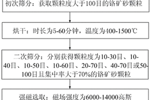 低碳低铬合金白口铸铁球材料