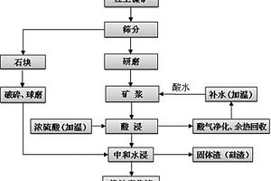 从含钒石煤中提取钒的方法