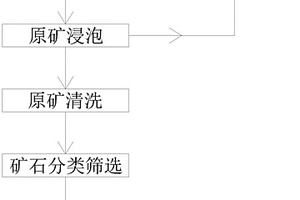 铁矿固体废物综合利用方法