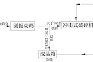 处理锌窑渣的方法和系统