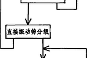 氯化焙烧法提取锂云母中锂的工艺方法