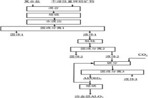 用复合盐处理不溶性富钾铝矿物生产冶金级砂状氧化铝的方法