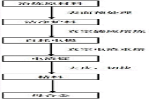 控制粉末冶金高温合金母合金中非金属夹杂物的方法