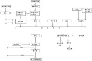 富氧侧吹熔池熔炼炉资源化利用废活性炭的工艺