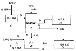 铅熔炼的方法和设备