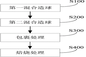 提高冶金渣球团金属化率的方法