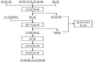 中碳准贝氏体钢以及利用富铁有色冶金渣制备其的方法