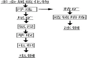 深海多金属硫化物的冶金新工艺