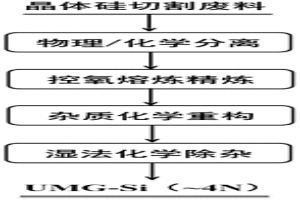 晶体硅切割废料制备超冶金级硅的方法