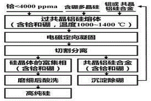 强化去除冶金级硅中硼的方法