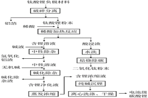 回收废旧钛酸锂负极材料制备冶金用二氧化钛和电池级碳酸锂的方法