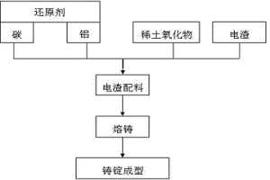 电渣冶金和添加稀土氧化物制备再生高速钢材料的方法