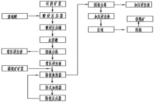 常压及加压联合酸浸处理低品位红土镍矿的湿法冶金方法