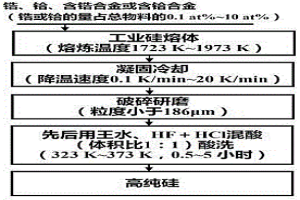 去除冶金级硅中杂质的方法