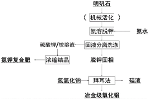 明矾石制备氮钾复合肥及冶金级氧化铝的方法