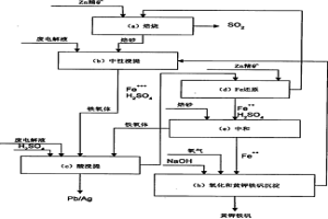 从硫化锌精矿开始回收含硫介质中的锌的湿法冶金方法