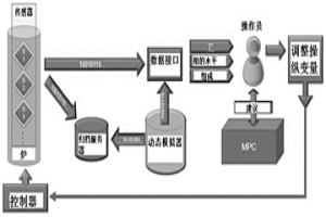 用于控制熔炼炉操作参数的智能系统