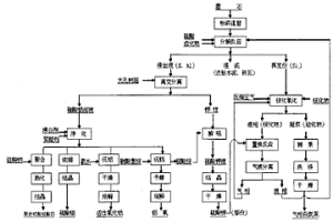 霞石矿的全湿法化工冶金综合处理方法