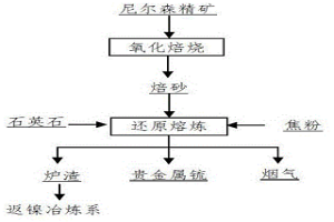 火法处理尼尔森精矿富集贵金属的方法