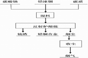 铅冰铜火法处理工艺