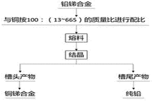 铅锑合金火法精炼的方法