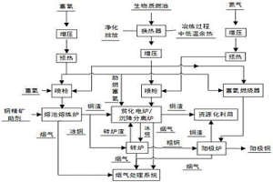 生物质燃油规模化利用的低碳火法炼铜方法