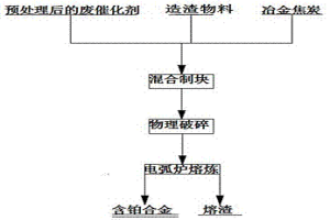 火法回收汽车废催化剂中贵金属铂的方法