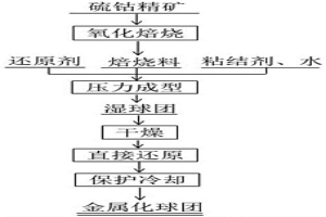 硫钴精矿金属化球团的制备方法