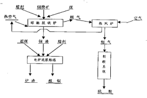 铜冶炼方法