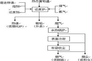 用热渣侧吹还原炉处理锌湿法冶炼渣的方法